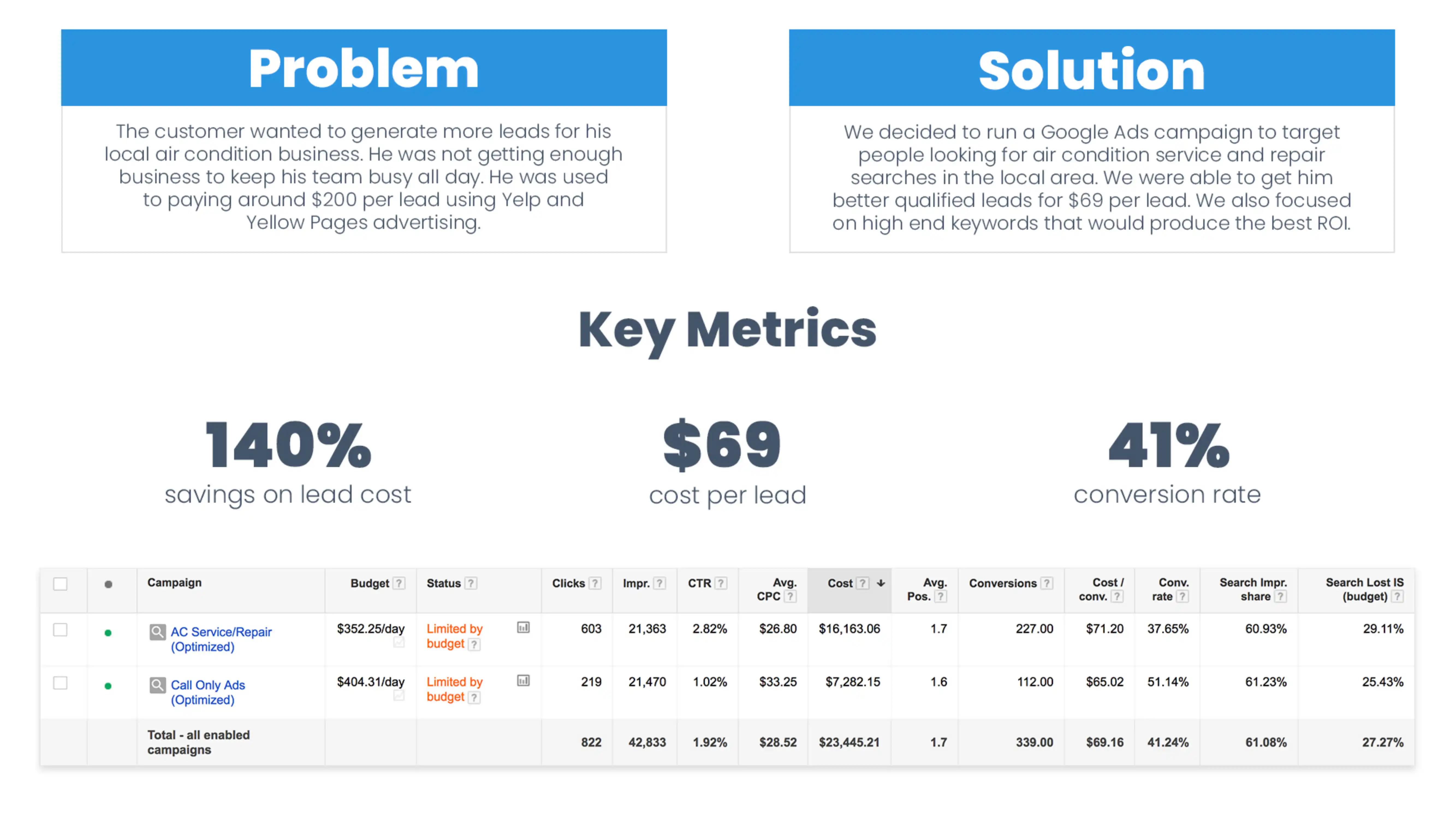 AC Repair Case Study