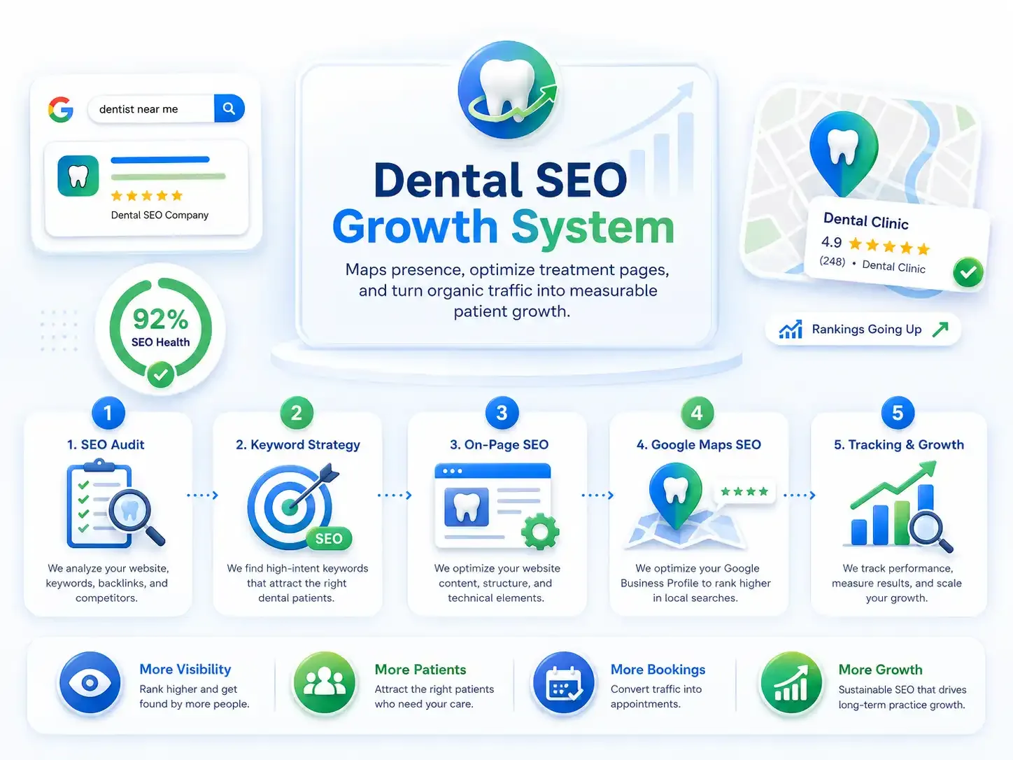 Dental SEO Growth System showing five steps for dental SEO services