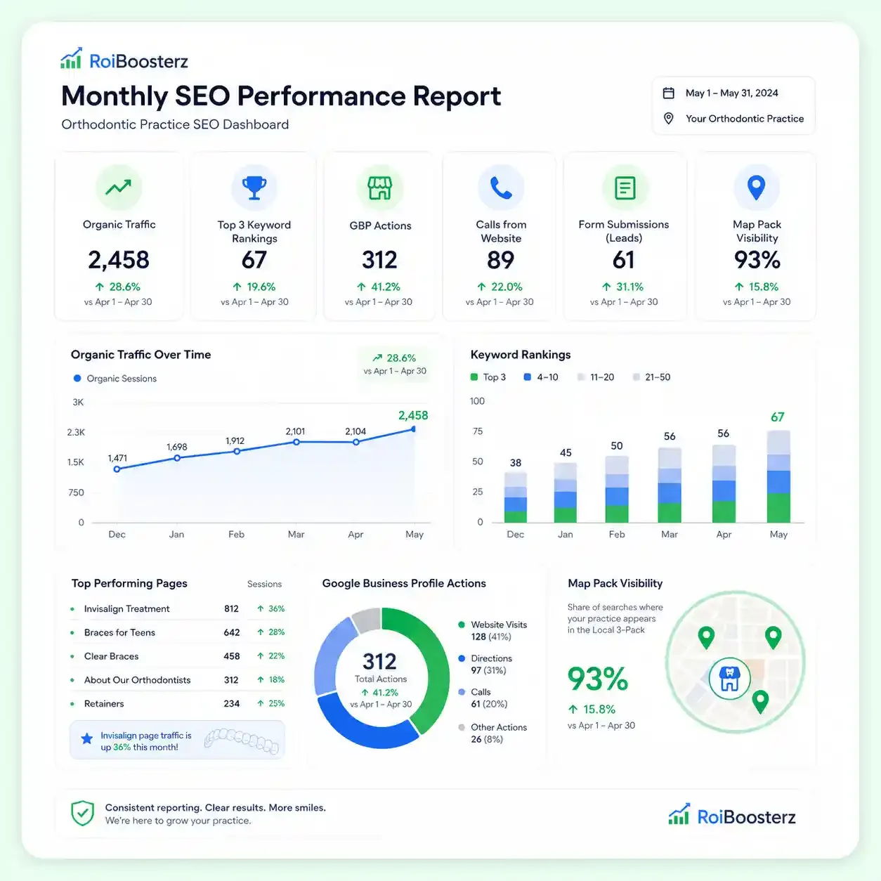 Orthodontist SEO monthly reporting dashboard